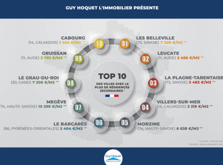 Ces villes que les français choisissent pour acheter leurs résidences secondaires